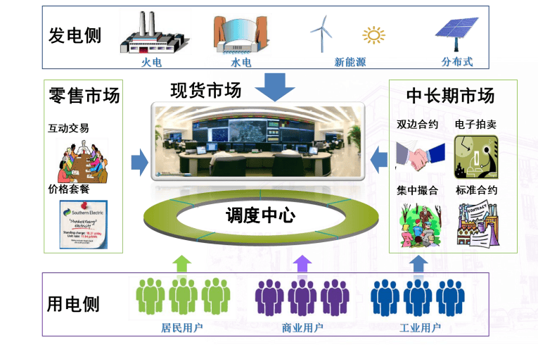 读：运行原理与交易体系（附PPT）k8凯发国际入口电力现货市场深度解