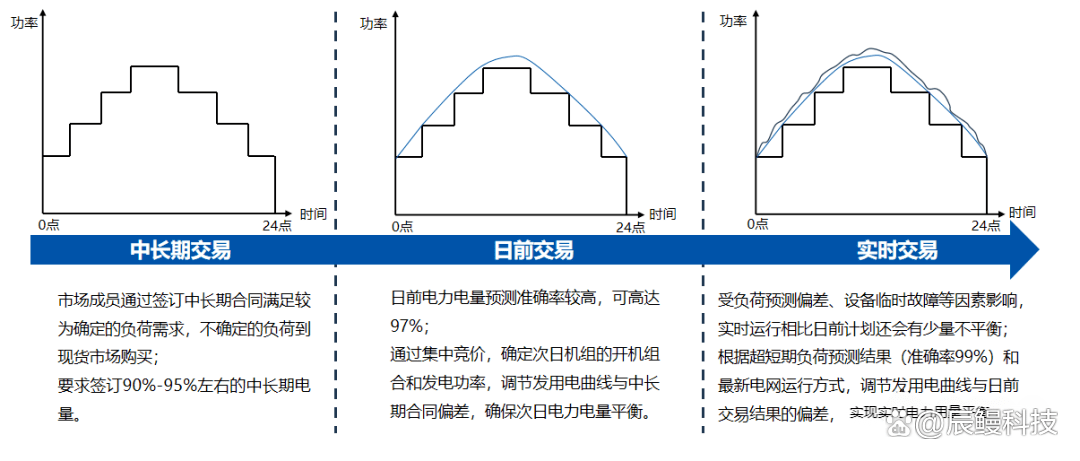 知识了解市场各类交易规则及价格机制k8凯发国国际入口入门电力现货交易